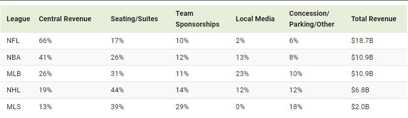 Revenue Source Type by League reported 2024.png